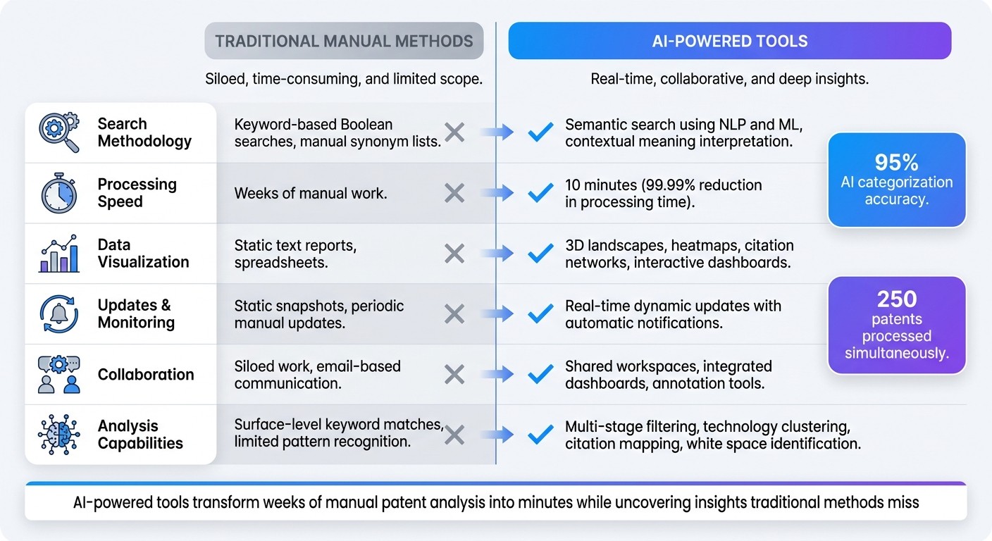 AI vs Traditional Patent Landscape Mapping: Key Features Comparison