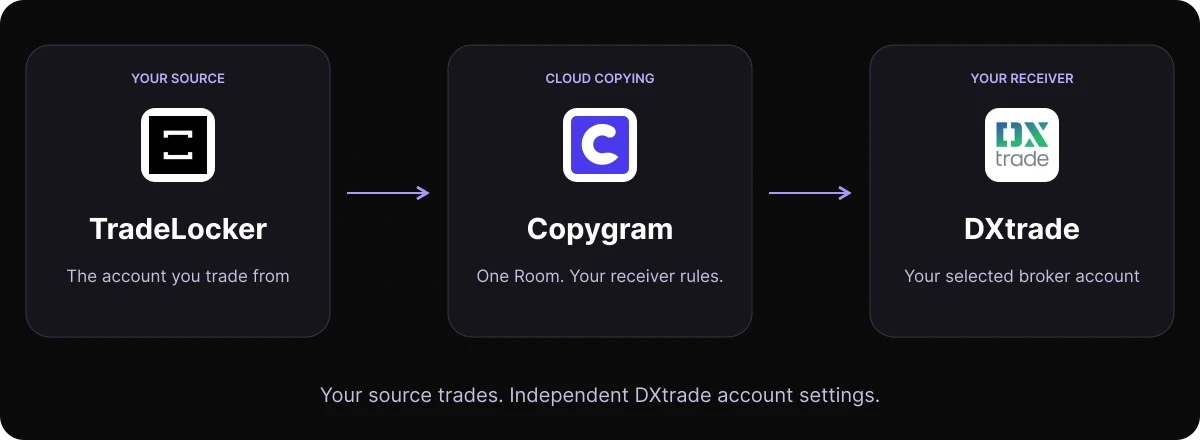 TradeLocker source trades flow through a Copygram Room to a selected DXtrade broker account with independent symbol and lot-size settings.