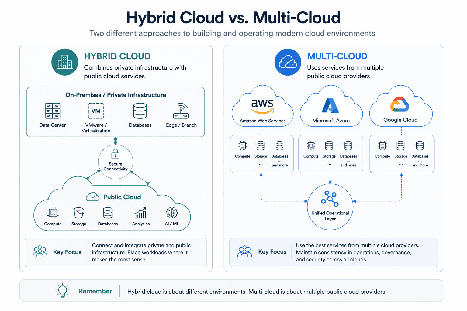 Side-by-side comparison showing hybrid cloud connecting on-premises infrastructure to a public cloud, and multi-cloud connecting AWS, Azure, and Google Cloud through a unified operational layer.