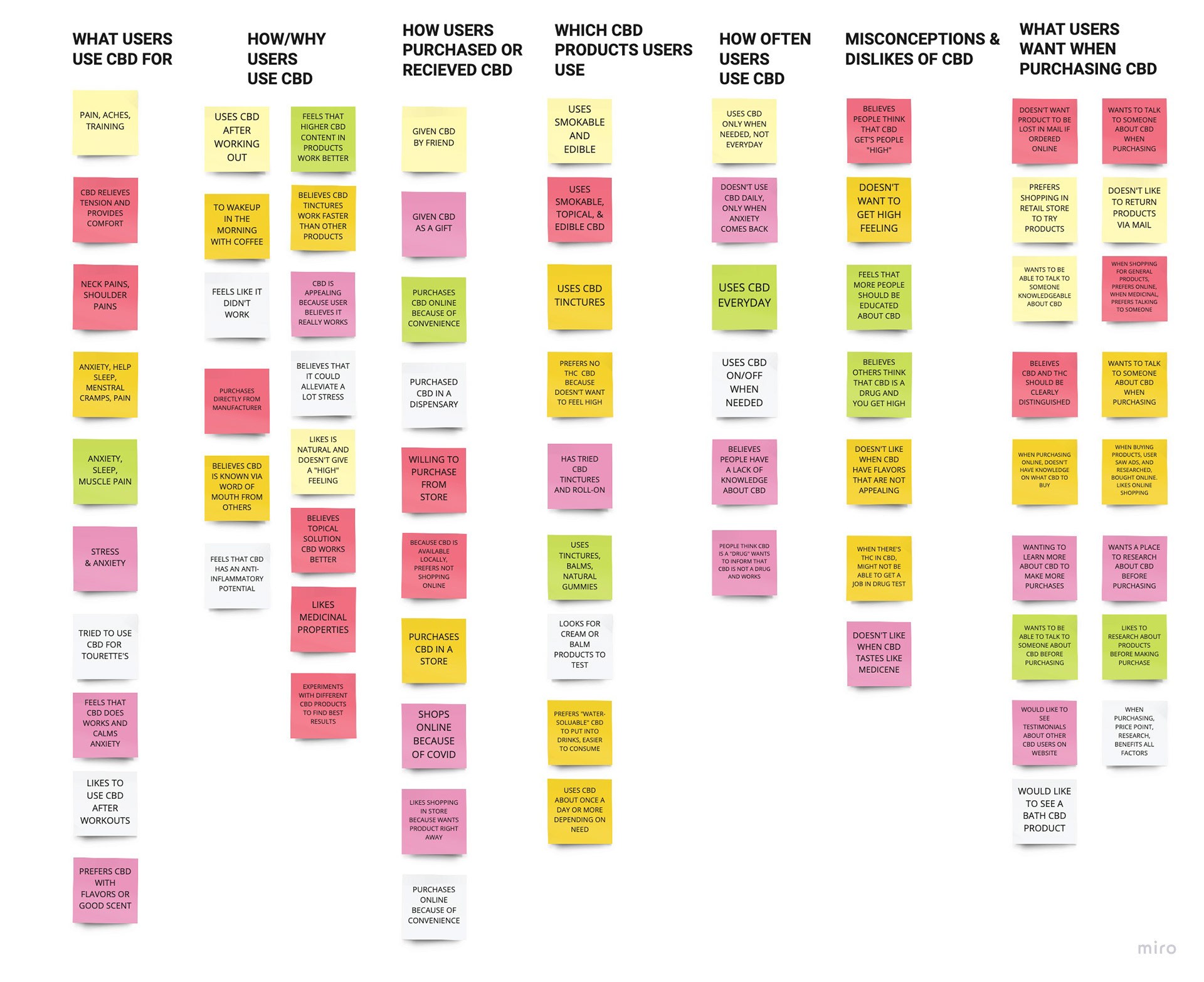 INSIGHTS FROM THE FIELD To ground the design in real user behavior, I conducted a user study with six participants to uncover the most pressing pain points around CBD usage and online purchasing. The goal was to develop a deeper understanding of user attitudes toward CBD products and identify the key factors that would drive confidence and intent to purchase online.