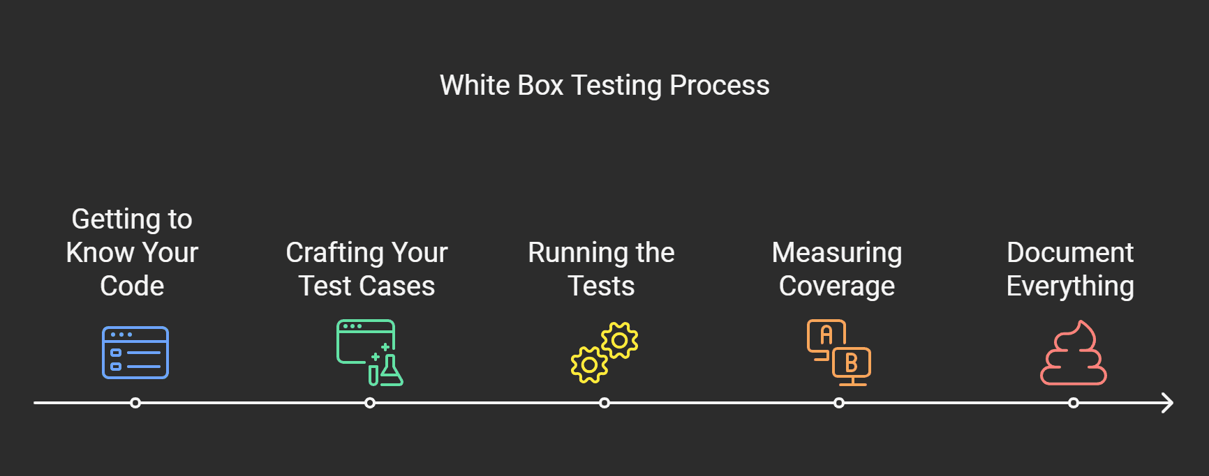 white box testing process