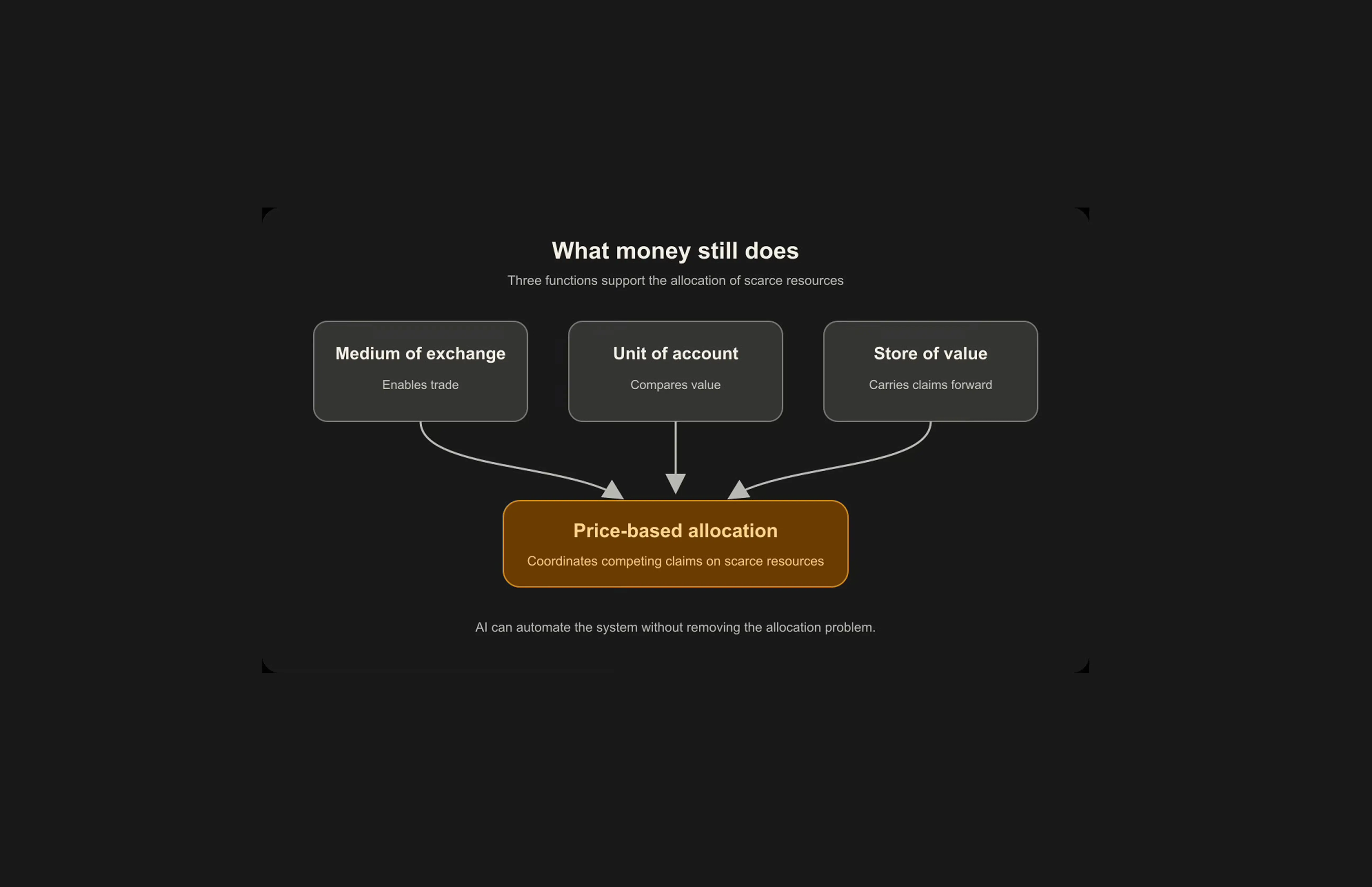 Diagram showing money’s three functions: medium of exchange, unit of account and store of value, supporting the price based allocation of scarce resources.