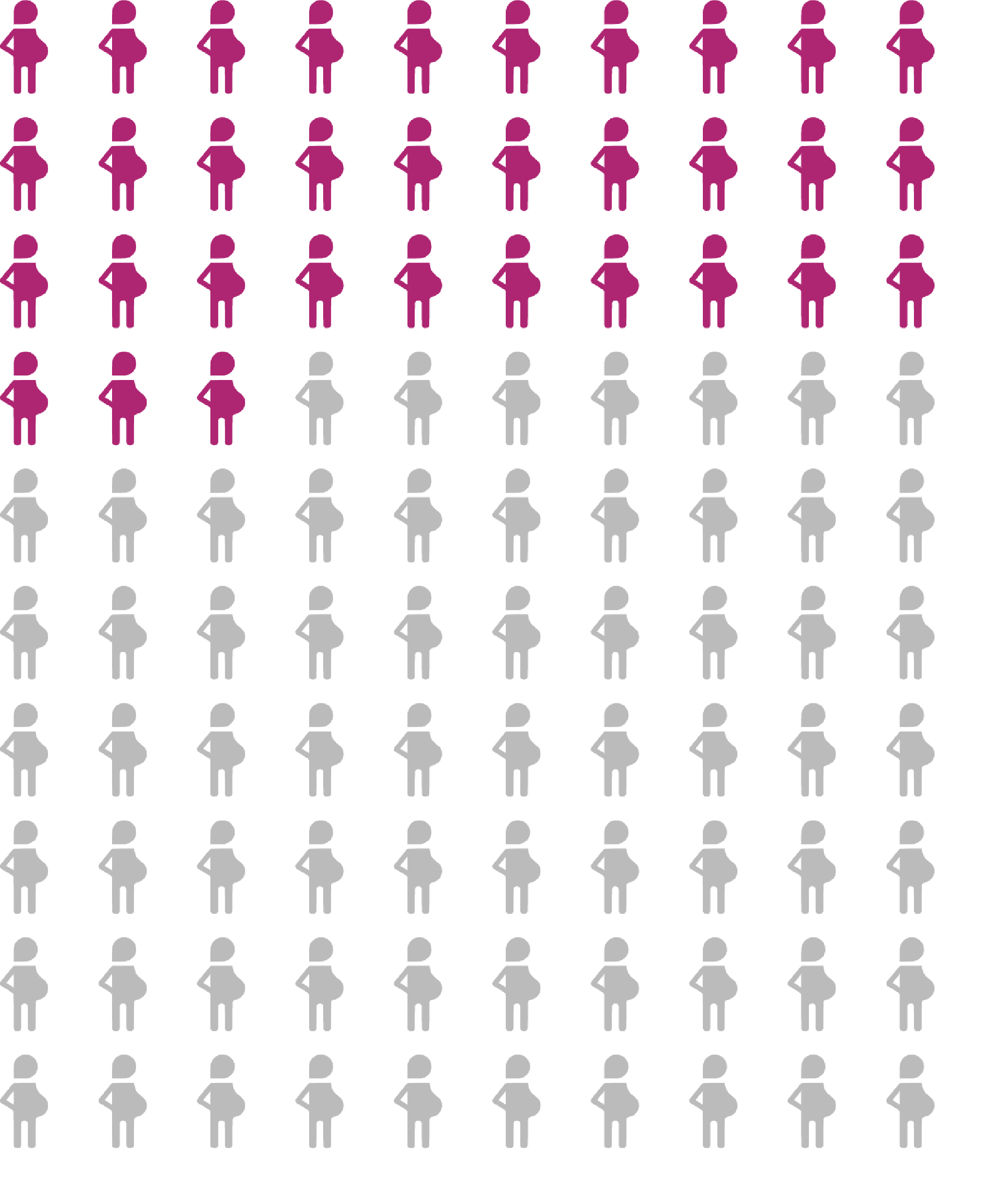 An array diagram showing 33 pregnant people of 100 filled in