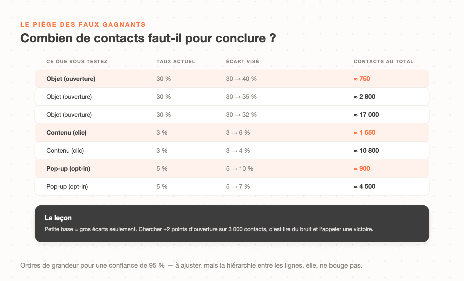 Combien de contacts faut-il pour conclure un A/B test email : tailles d'échantillon selon le taux de départ et l'écart visé, pour une confiance de 95 %