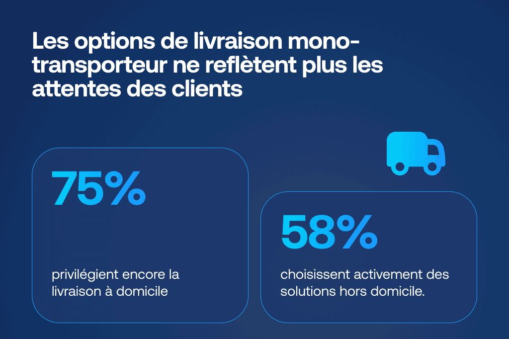 Graphique illustrant que la livraison à option unique ne reflète plus les préférences des clients : 75 % privilégient la livraison à domicile, tandis que 58 % choisissent activement des options hors domicile comme les points de retrait ou les consignes à colis.