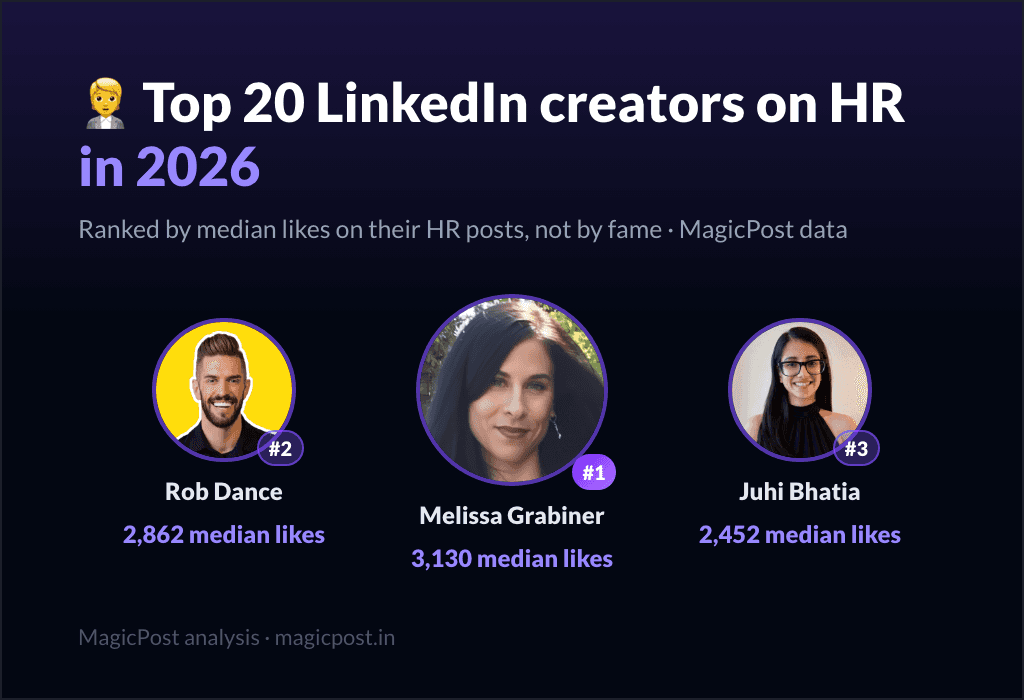 MagicPost data ranking: Top 20 LinkedIn Creators on HR in 2026, Ranked by Real Impact