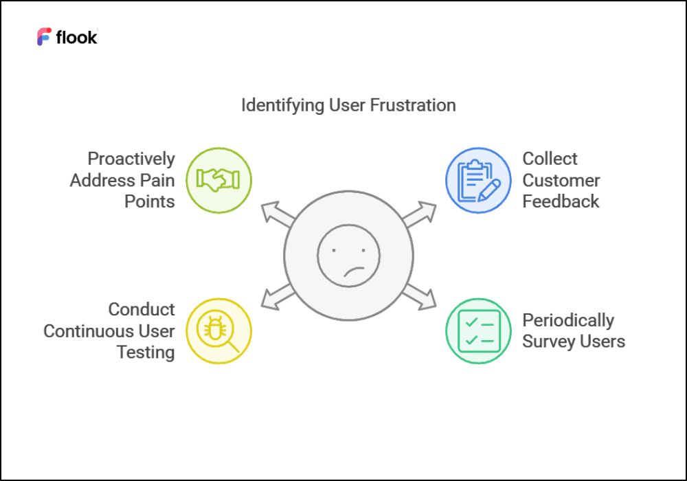 How To Identify User Frustration