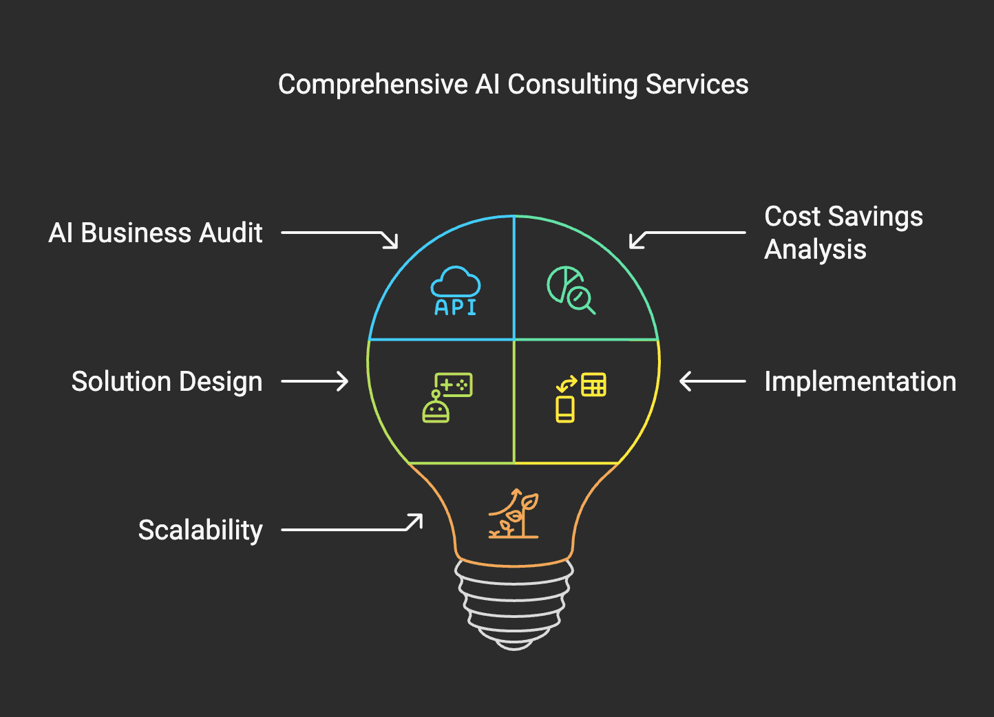 Why choose Thaiger AIs Consulting Package