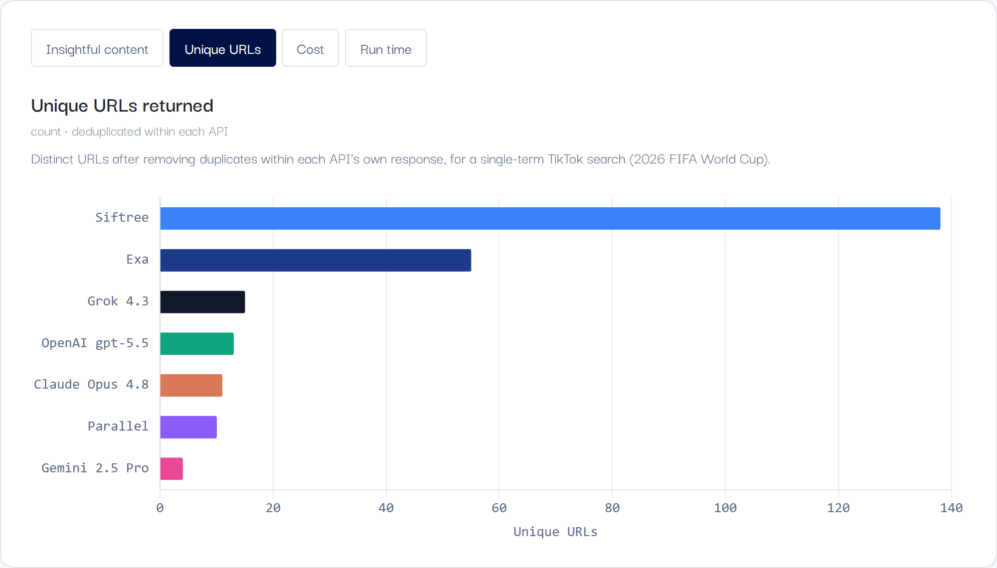 Unique URLs returned by each search API — Siftree leads the field