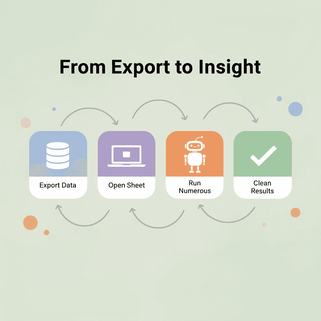 Process flow showing four steps from data export to clean analysis results