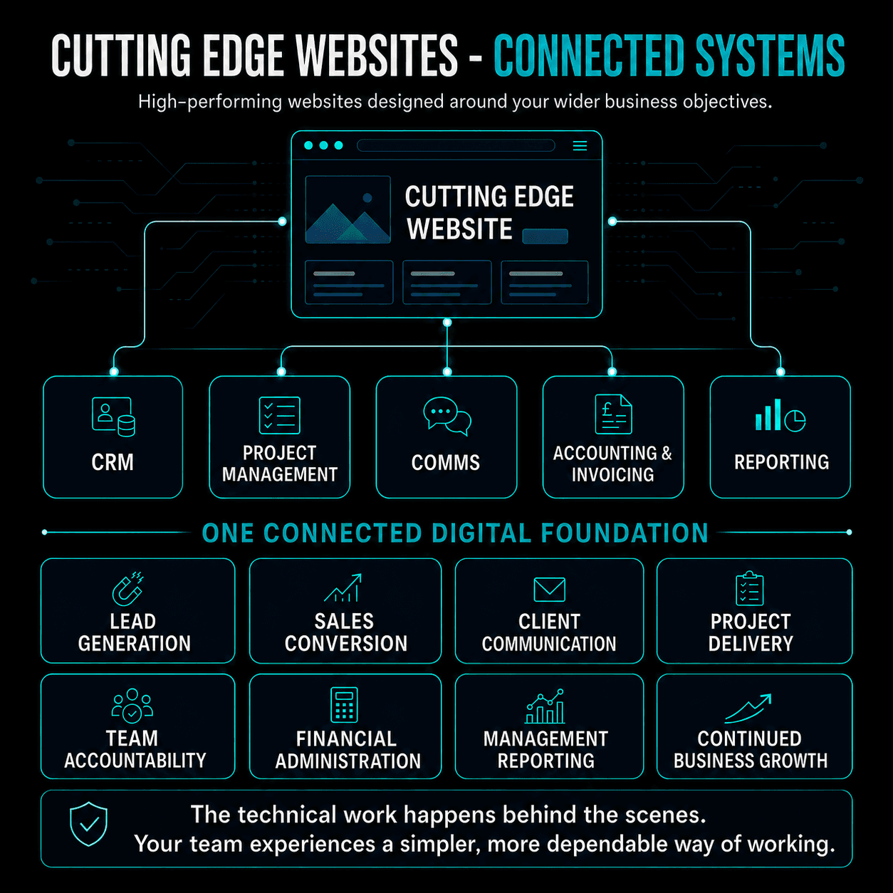Infographic titled “Cutting Edge Websites - Connected Systems,” illustrating how a high-performing business website can connect with essential digital systems to create one integrated operational foundation. A central website connects to CRM, project management, communications, accounting and invoicing, and reporting platforms. Together, these connected systems support lead generation, sales conversion, client communication, project delivery, team accountability, financial administration, management reporting and continued business growth. The diagram explains that the technical integrations and automated workflows operate behind the scenes, giving teams a simpler, more dependable and efficient way of working while aligning the website with wider business objectives.