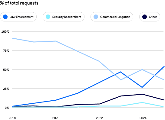 Total requests by category line graph.