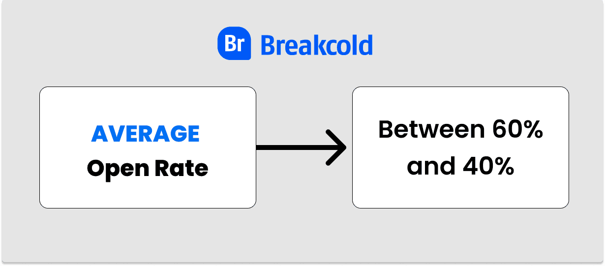 Cold Email Open Rate Average Rate | Breakcold