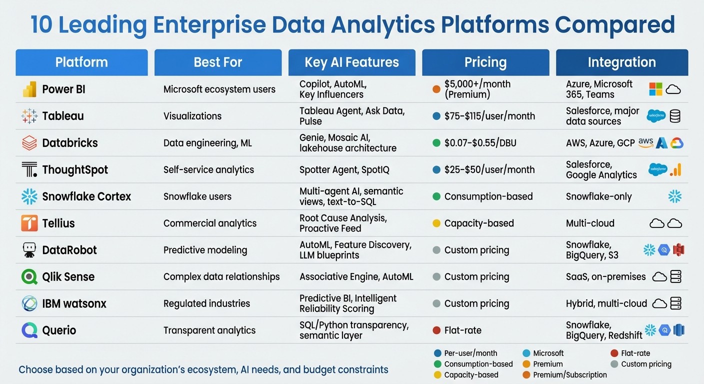 Enterprise Data Analytics Tools Comparison: AI Features, Pricing & Best Use Cases