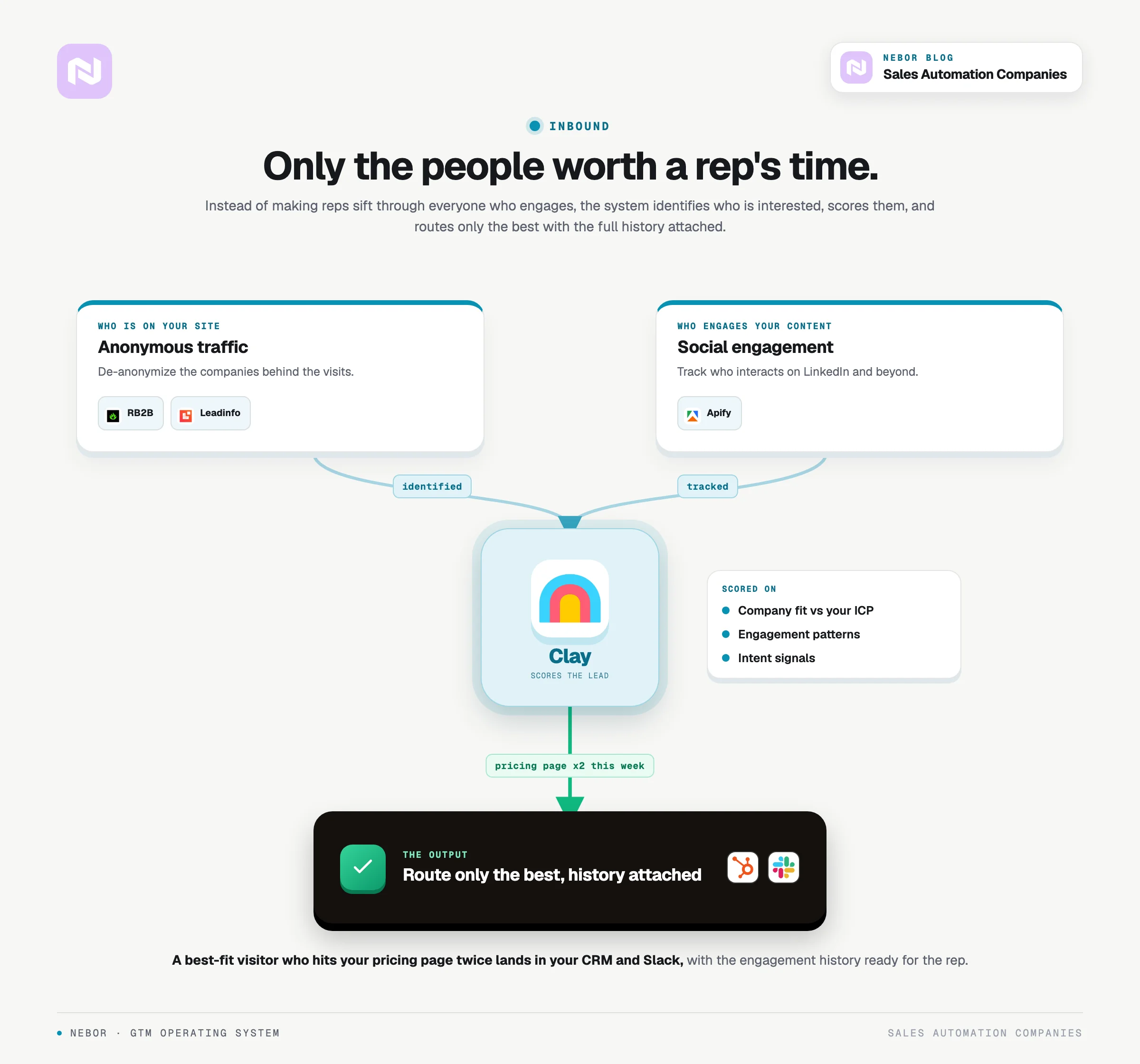 Anonymous site traffic and social engagement feeding Clay, which scores and routes only the best leads.