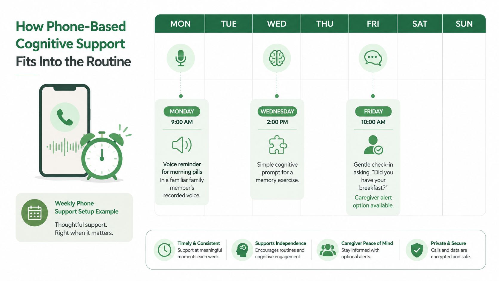 A weekly calendar showing scheduled phone-based cognitive support reminders for medication, memory exercises, and daily check-ins.