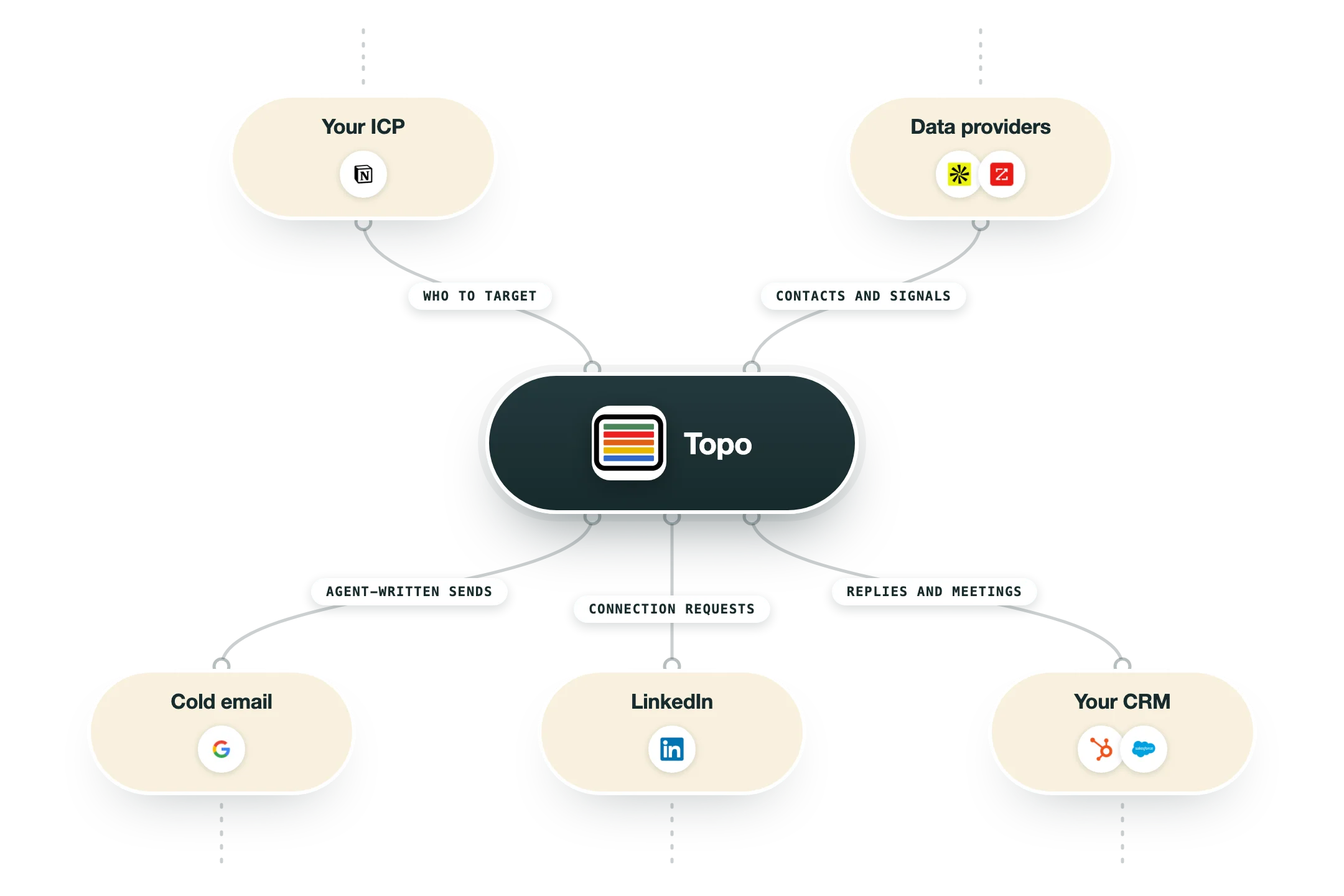 Diagram van hoe Topo in een GTM-stack past: je ICP (Notion) en dataproviders (Apollo, ZoomInfo) voeden Topo, en de uitkomst gaat naar cold email (Gmail), LinkedIn (LinkedIn) en je CRM (HubSpot, Salesforce).