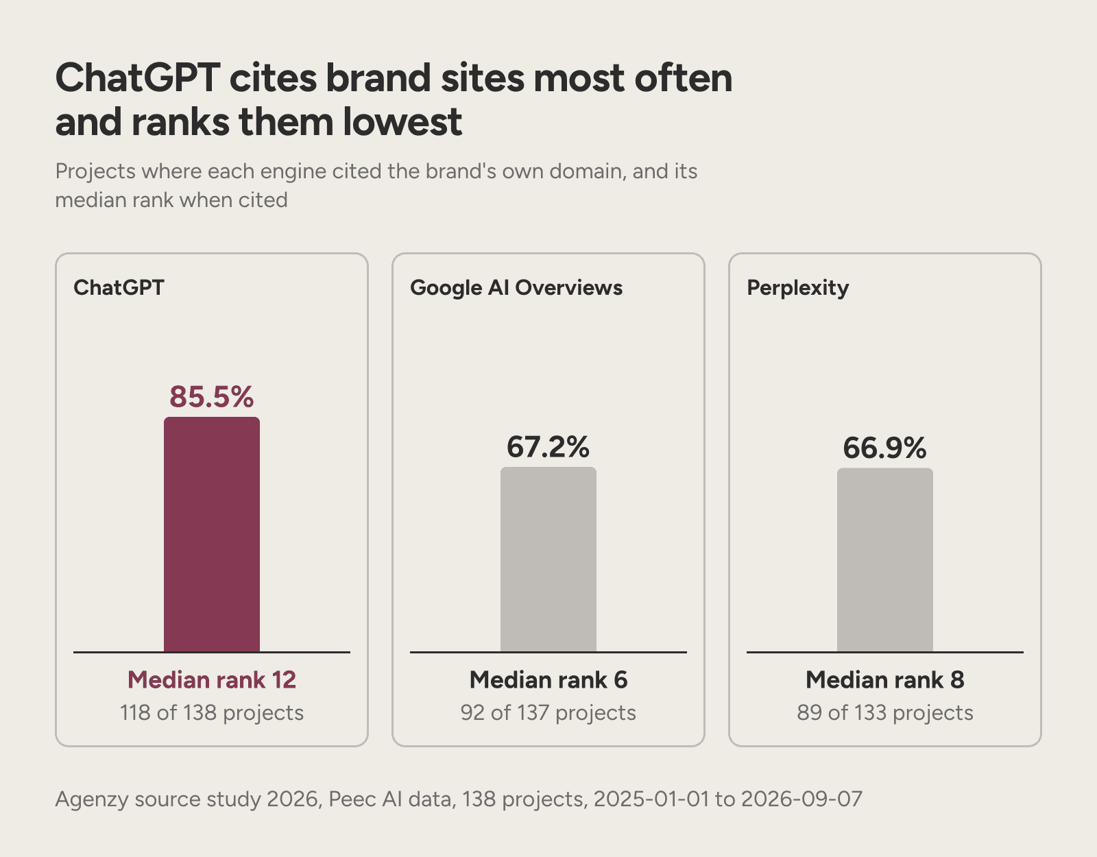 The brand's own site is cited in 85.5% of ChatGPT projects at median rank 12 and 67.2% on AI Overviews at rank 6.