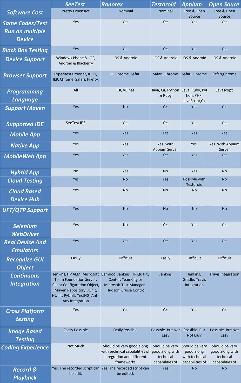 Make Your App Perform Better With These 5 Mobile App Testing Tools