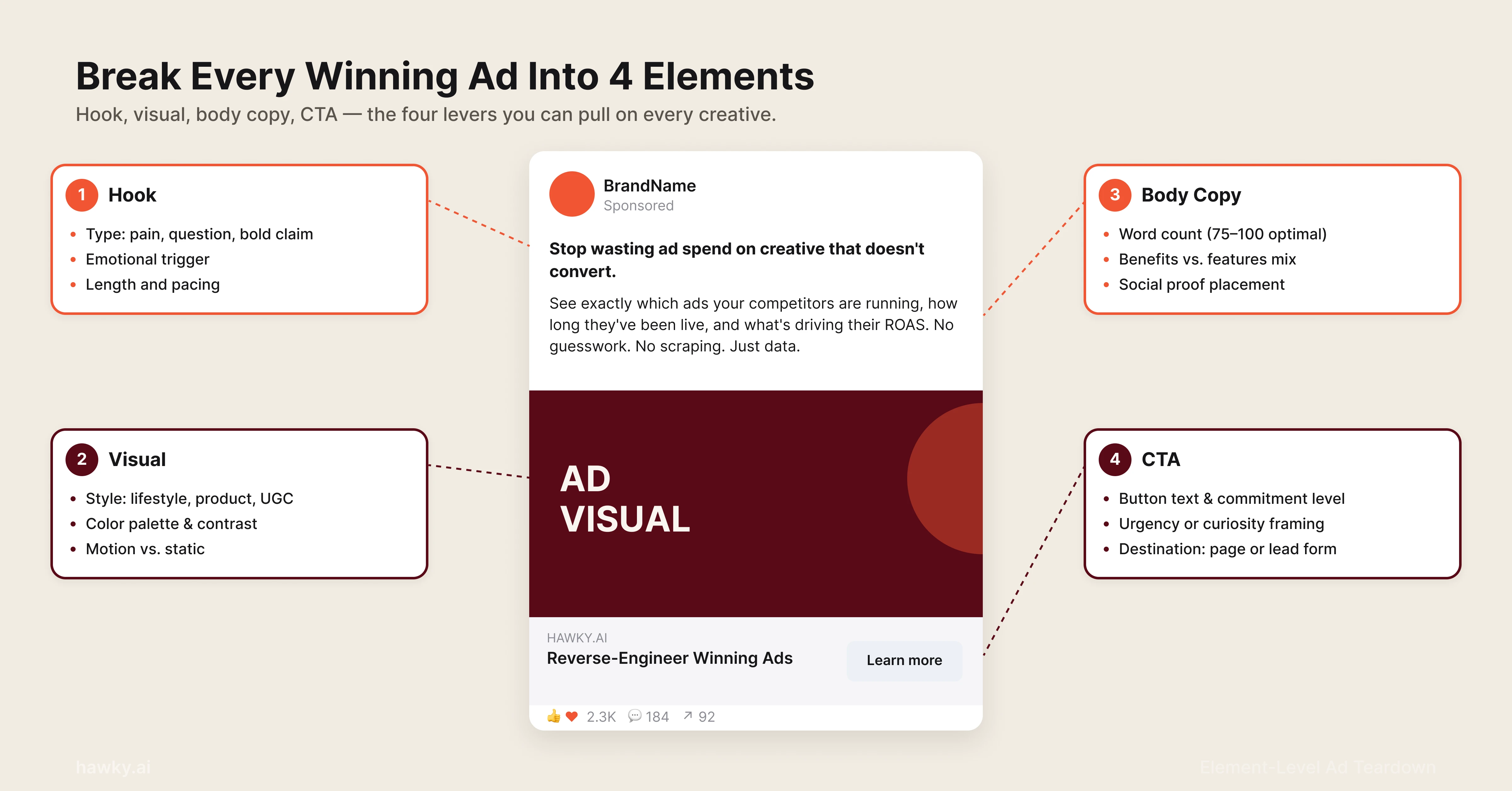Annotated Facebook ad mockup showing four elements to analyze: hook, visual, body copy, and CTA