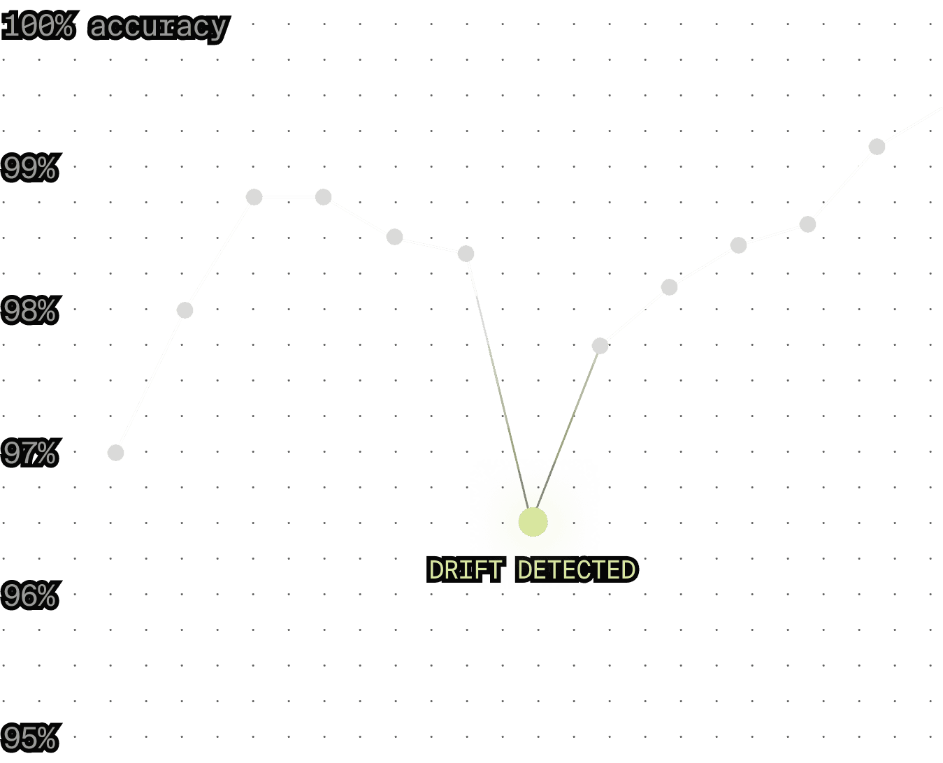 We track regression and detect drifts