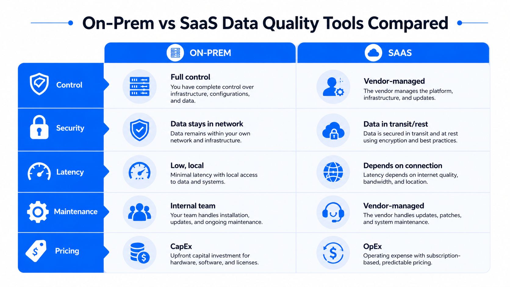 A comparison chart showing the key differences between on-premise and SaaS data quality tools.