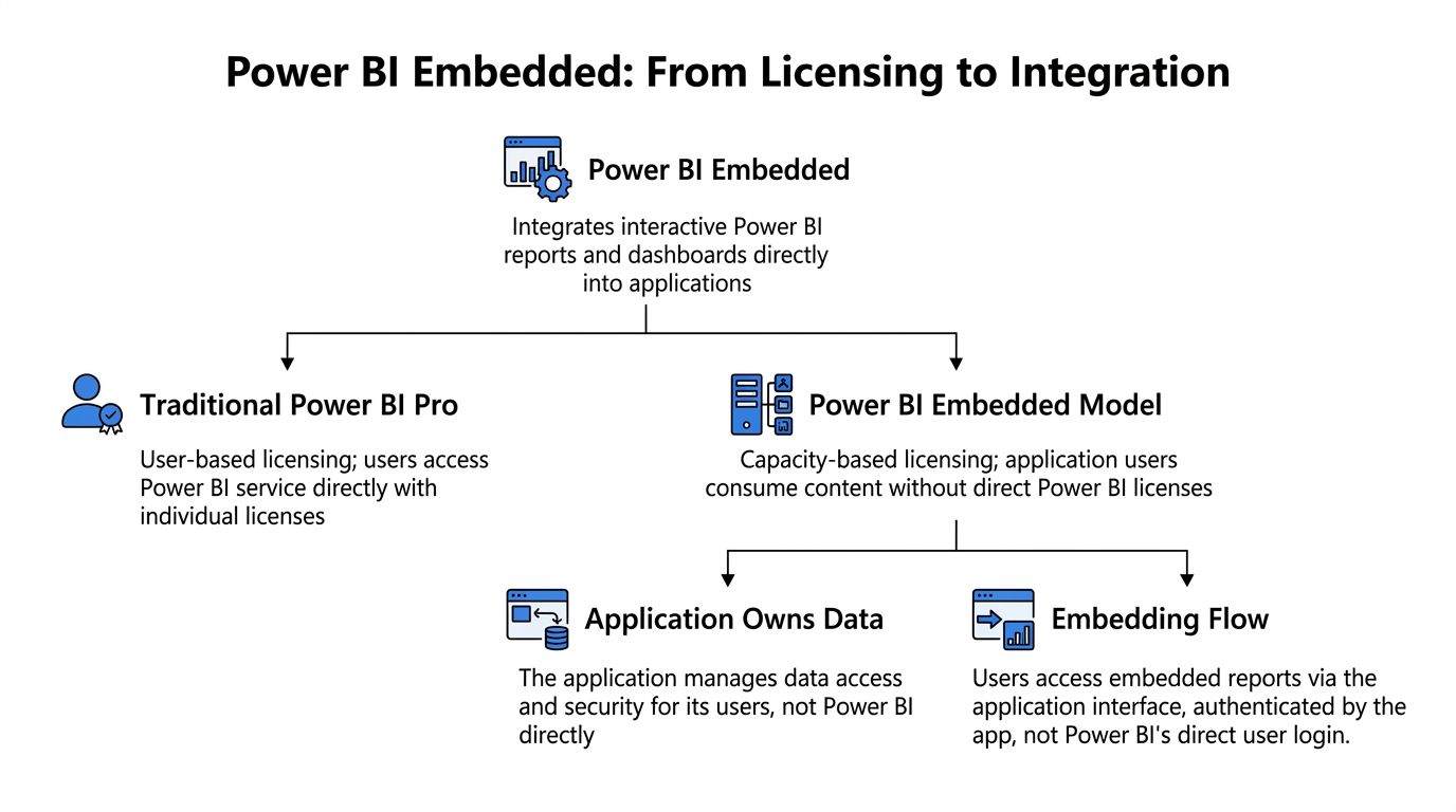 A flowchart explaining the difference between traditional Power BI Pro licensing and the Power BI Embedded model.