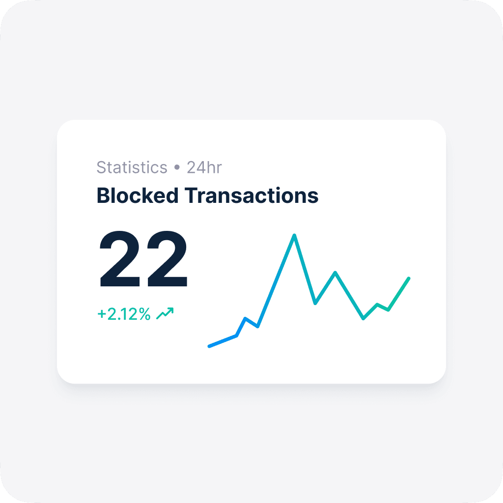 Analytics dashboard showing 22 blocked transactions with upward trending graph