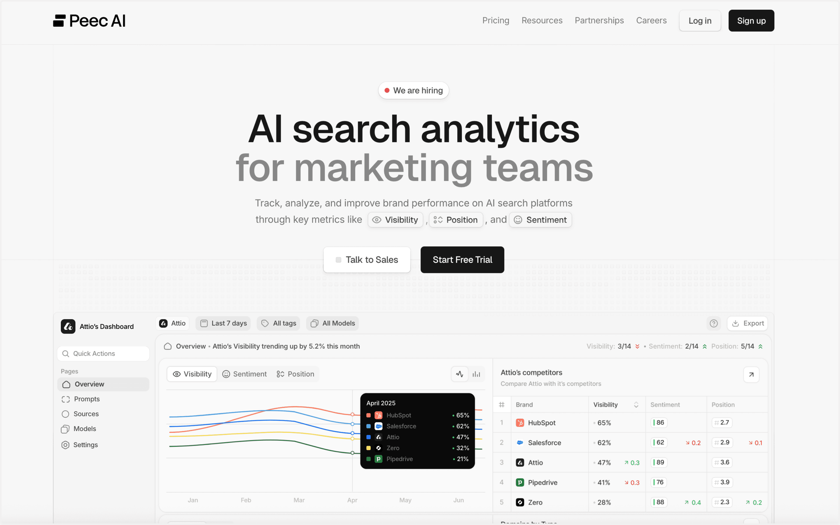 Screenshot of the Peec AI dashboard showing AI visibility metrics, brand mentions, sentiment, and cited sources across tracked prompts