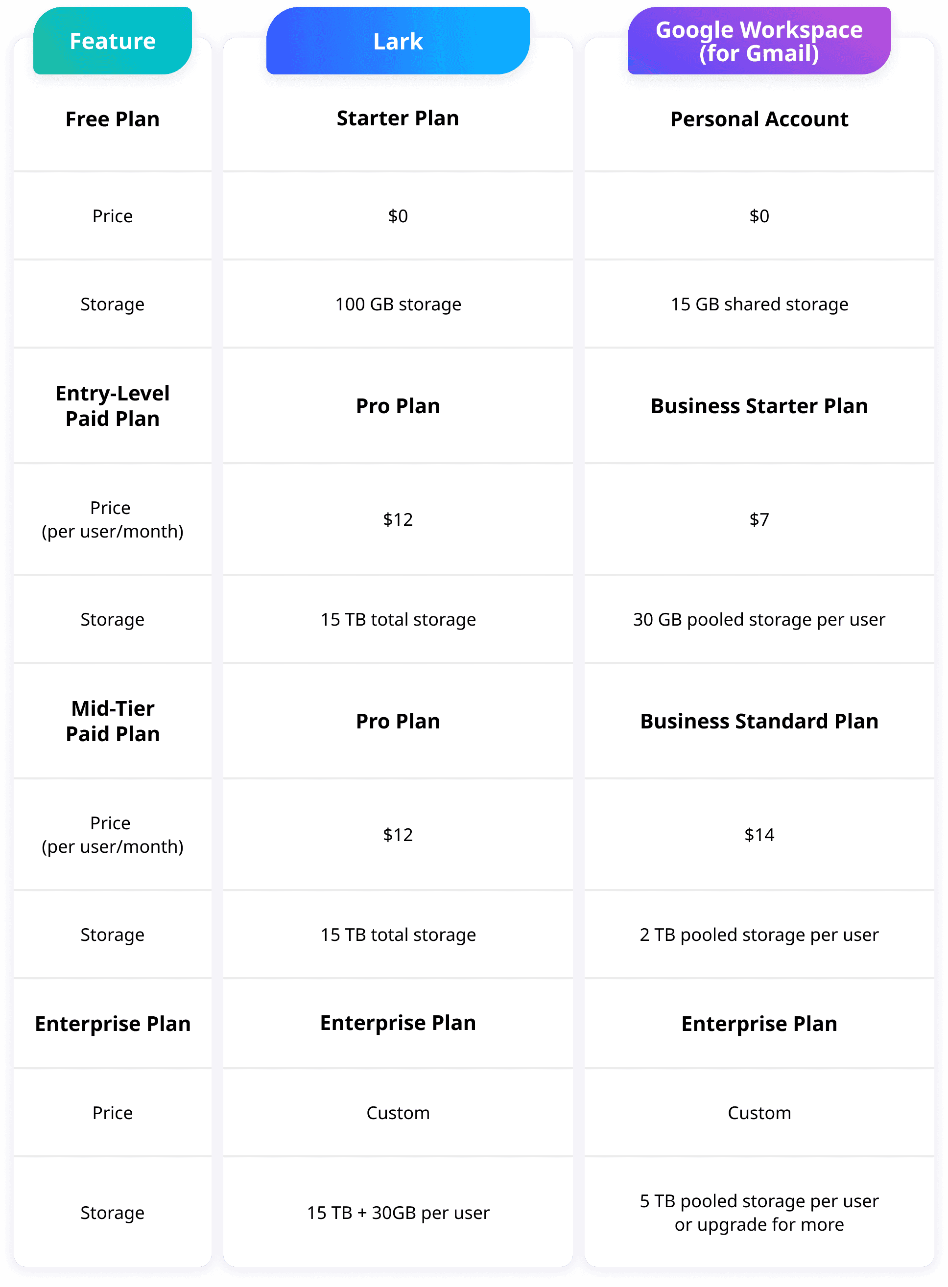 Lark's and Gmail's pricing plan comparison