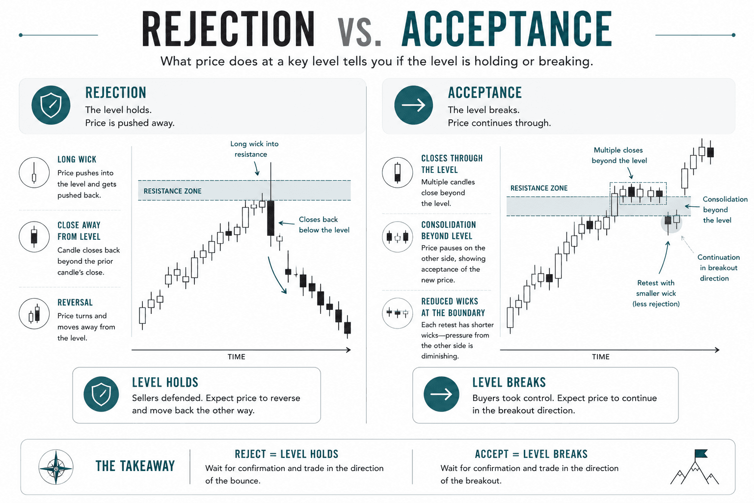 Educational infographic comparing rejection and acceptance at key support or resistance levels. The rejection example shows a long wick and price reversing away from the level, while the acceptance example shows multiple candle closes beyond the level followed by consolidation and continuation in the breakout direction.