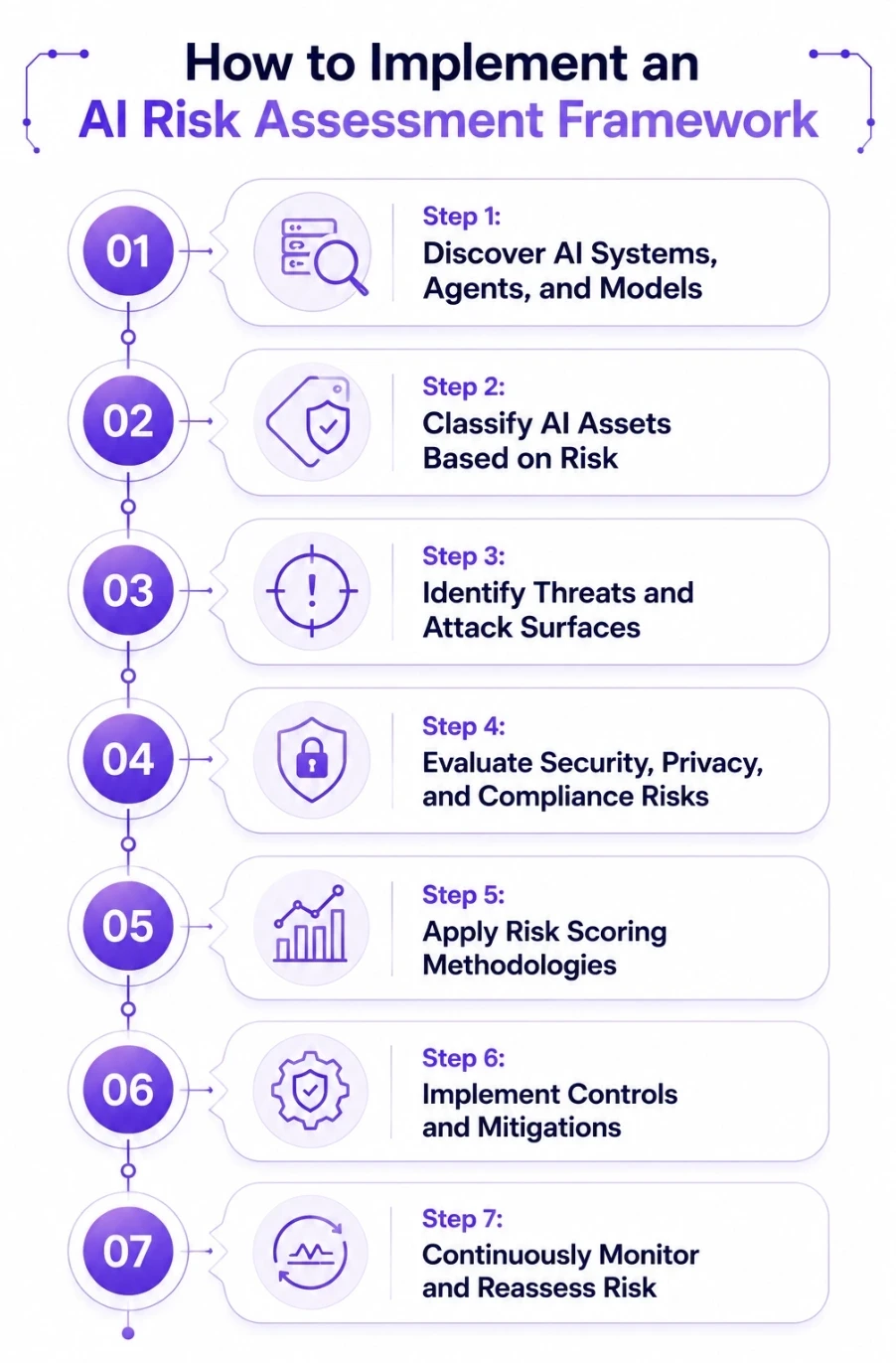 How to Implement an AI Risk Assessment Framework
