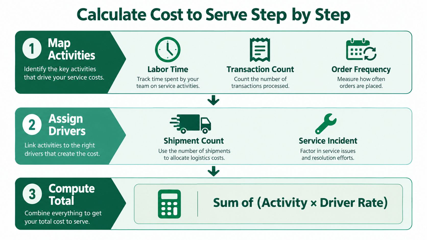 A three-step infographic explaining how to calculate the cost to serve businesses through activity and driver analysis.