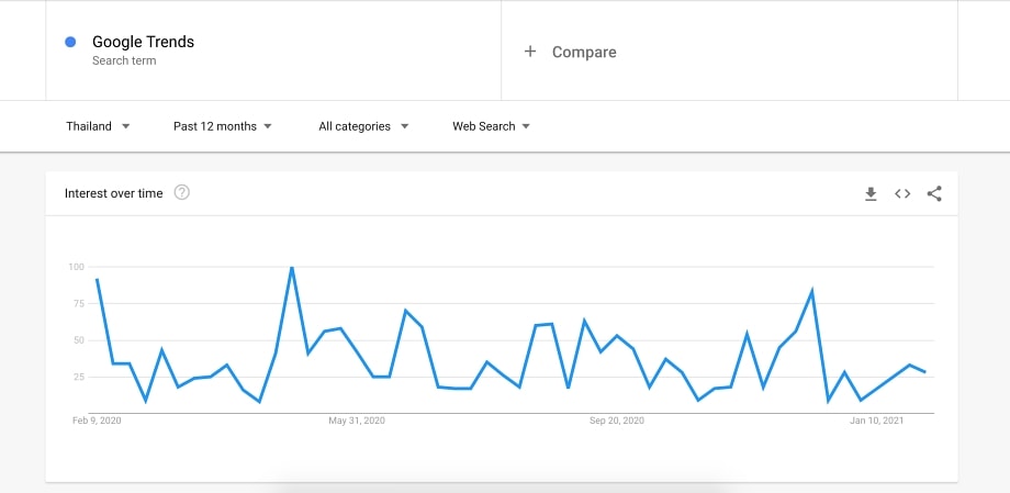Results Google Trend
