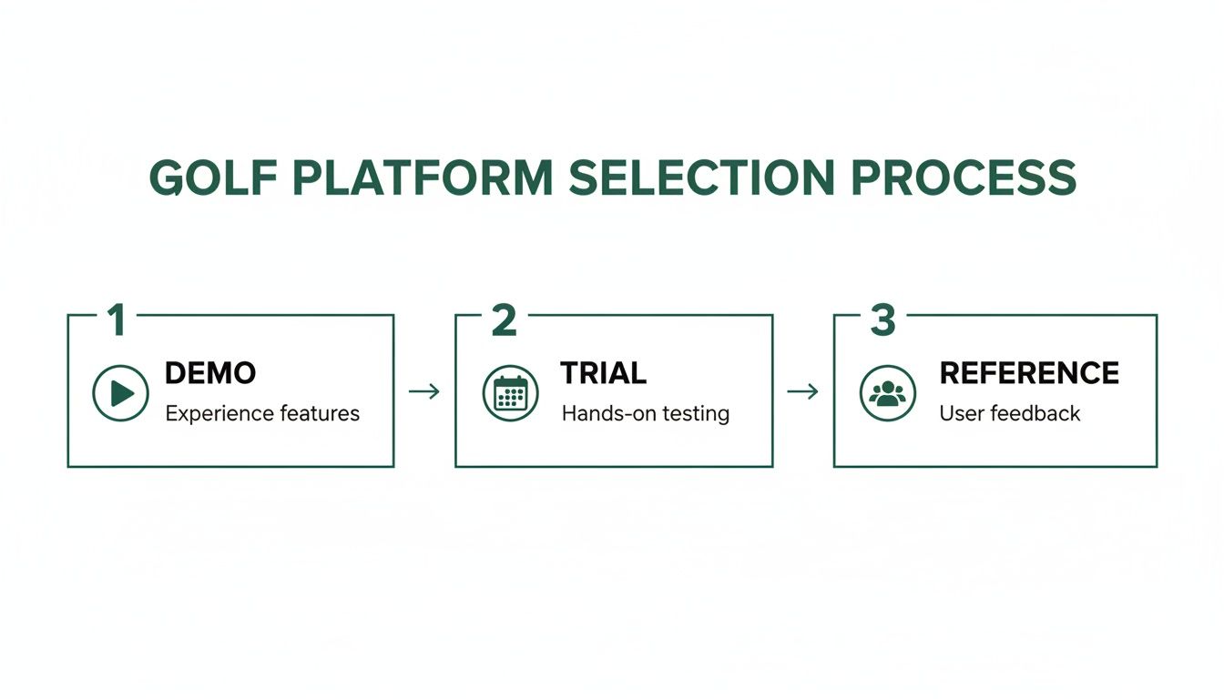 A golf platform selection process with three steps: Demo, Trial, and Reference for user feedback.