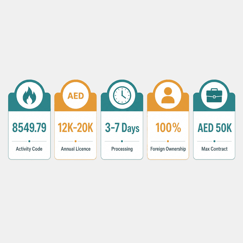 Infographic: How to Get a Fire Safety Training Business License in Dubai