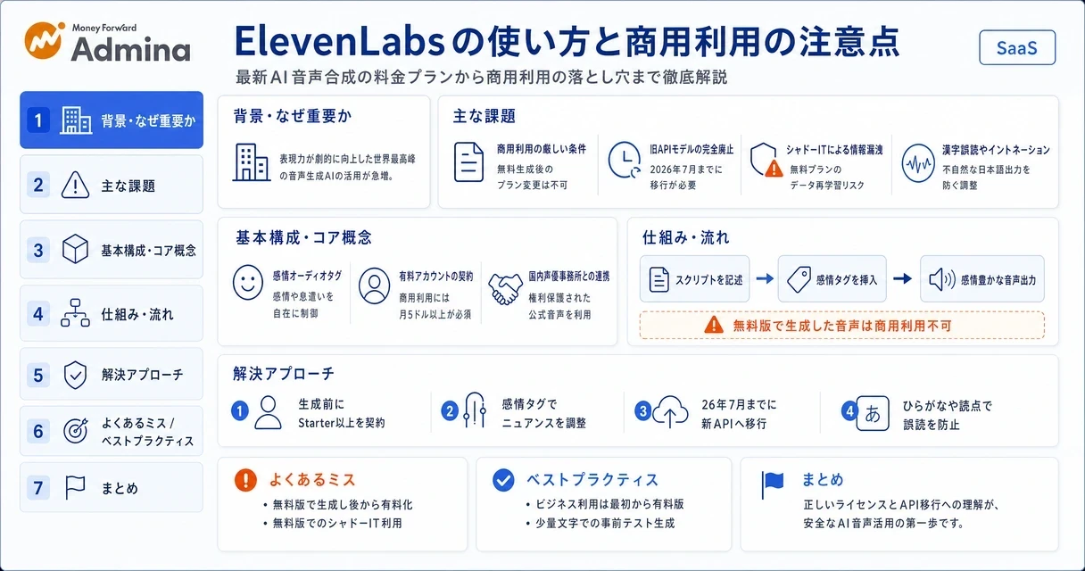 ElevenLabsの特徴、使い方、料金、そして企業が安全に商用利用するための管理ポイントを整理して紹介するインフォグラフィック。