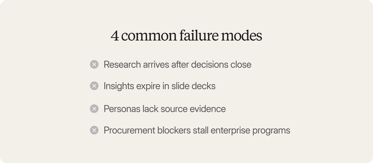 "List titled 4 Common Failure Modes, showing research arrives after decisions close, insights expire in slide decks, personas lack source evidence, and procurement blockers stall enterprise programs"