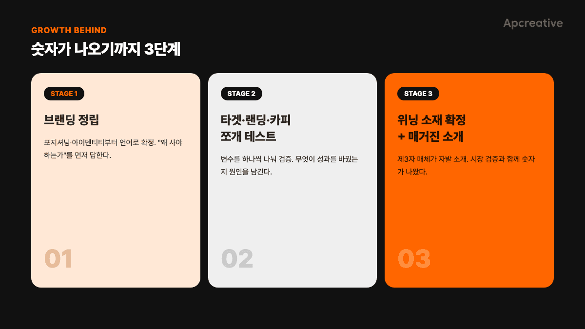 브랜딩 정립부터 매거진 소개까지 3단계 카테고리 블록