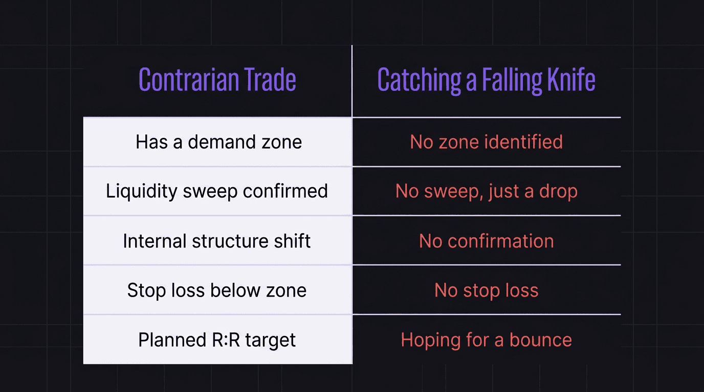 Comparison table showing contrarian trading versus catching a falling knife