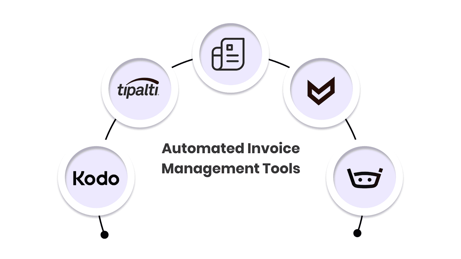Top 5 Automated Invoice Management Tools