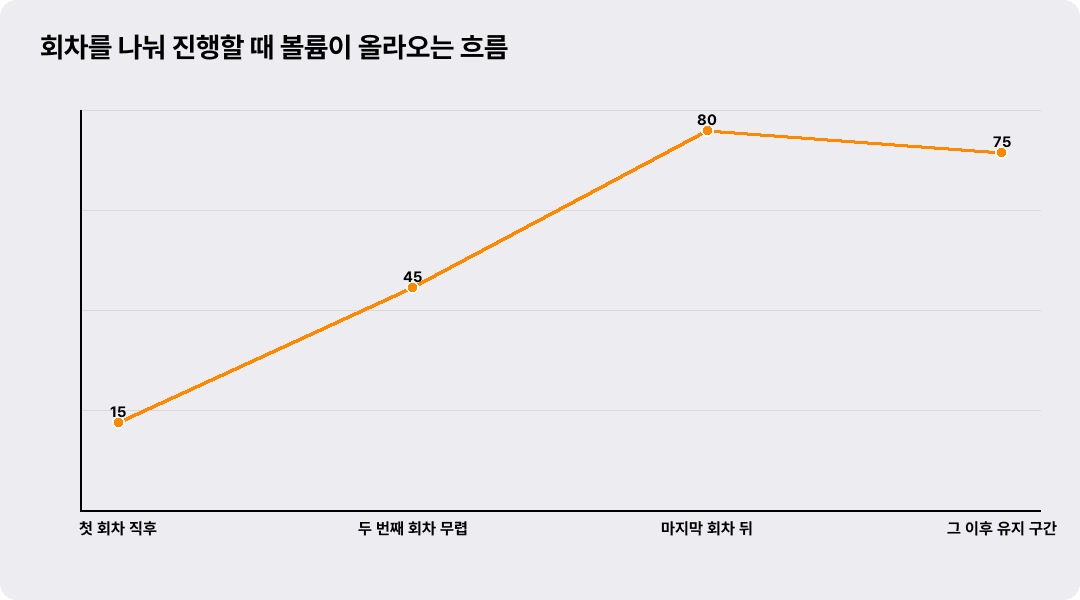 회차를 나눠 진행할 때 볼륨이 올라오는 흐름