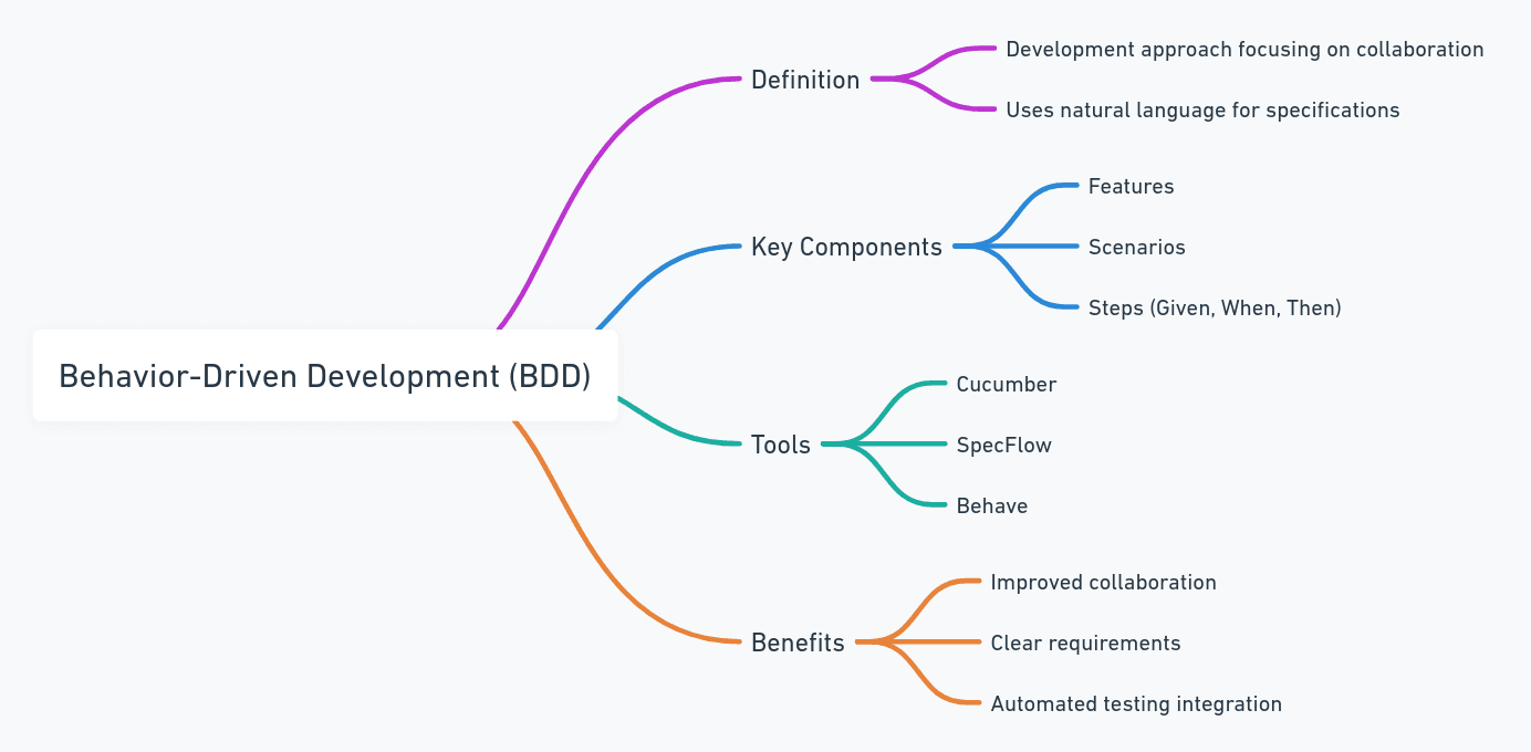 Behavior-Driven Development (BDD)