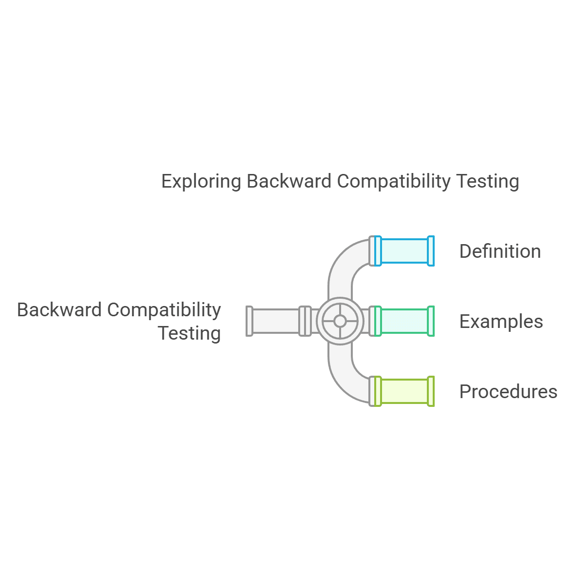 Exploring Backward Compatibility Testing