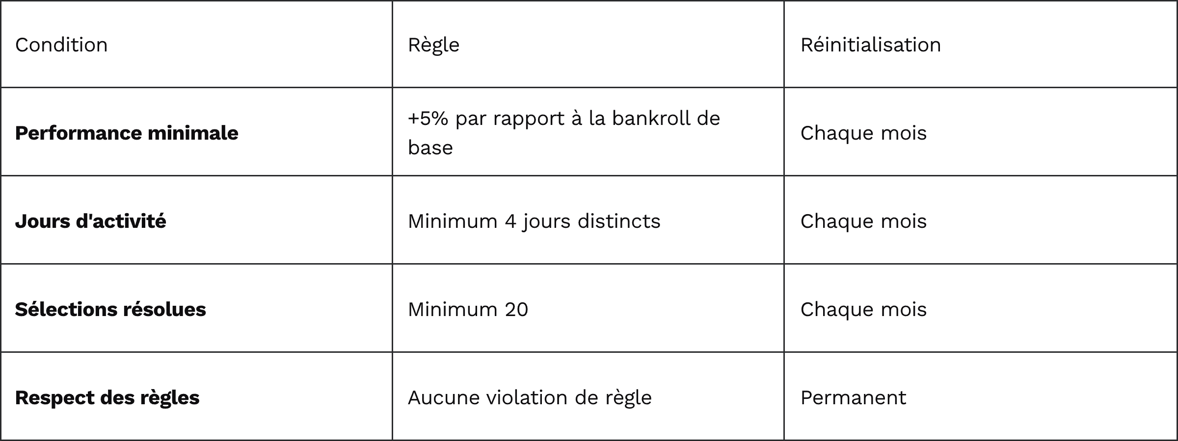 Tableau condition d'éligibilité au payout