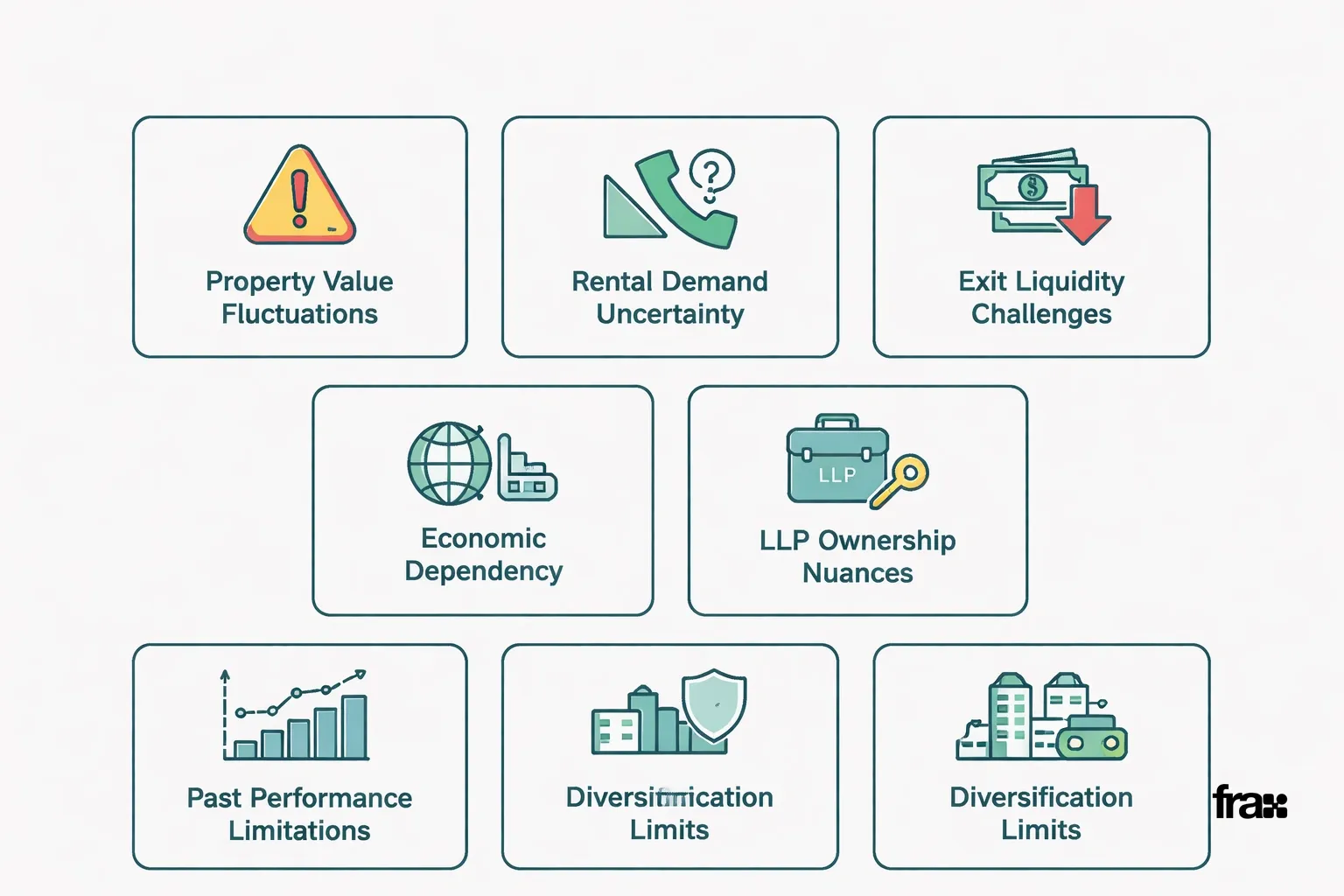 Visual representation of risks in fractional real estate investing through minimalist cards with icons and text.