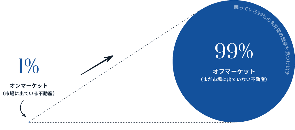 99% 1% オフマーケット (まだ市場に出ていない不動産) オンマーケット (市場に出ている不動産)