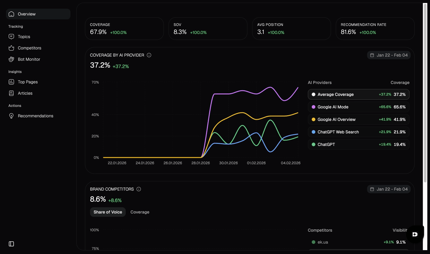Screenshot of the Dabudai dashboard showing AI provider analytics with coverage metrics, share of voice (SOV), average position, recommendation rate, and a comparison chart across ChatGPT, Google AI Mode, Google AI Overview, and ChatGPT Web Search