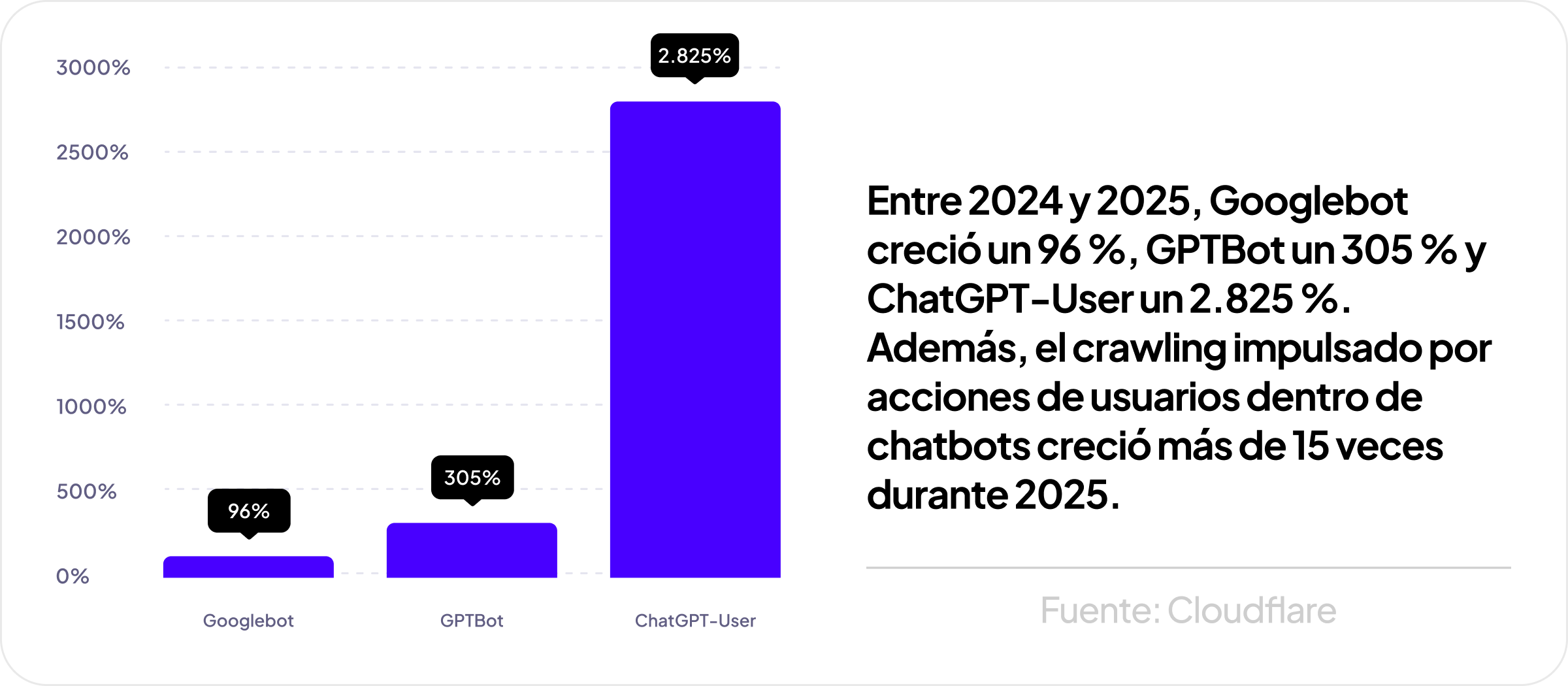 Gráfico de barras sobre el crecimiento del crawling entre 2024 y 2025: Googlebot creció 96 %, GPTBot 305 % y ChatGPT-User 2.825 %