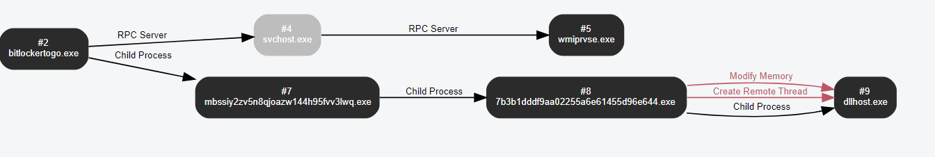 Ein Diagramm, das die Prozesse veranschaulicht, die an einer Infostealer-Malware-Operation beteiligt sind. Es zeigt die Verbindungen zwischen einem IPC-Server und verschiedenen untergeordneten Prozessen, die den Speicher verändern und Threads erstellen.